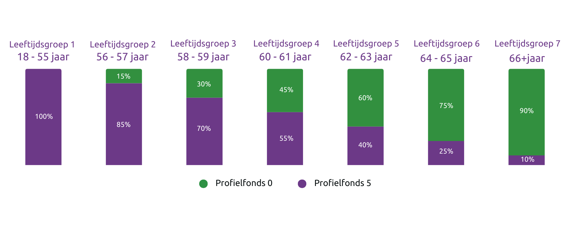 Leeftijdsgroepen