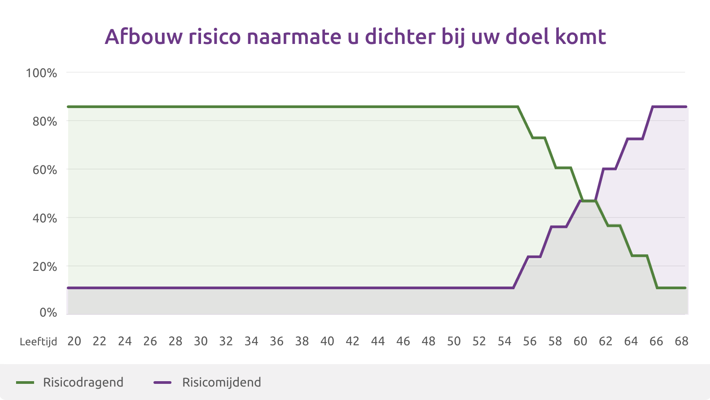 Risico afbouw