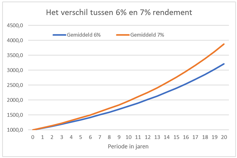 Zo Voorkom Je Dat Rendement Weglekt Fig1