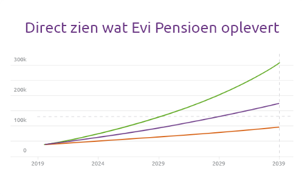 Grafiek Pensioen