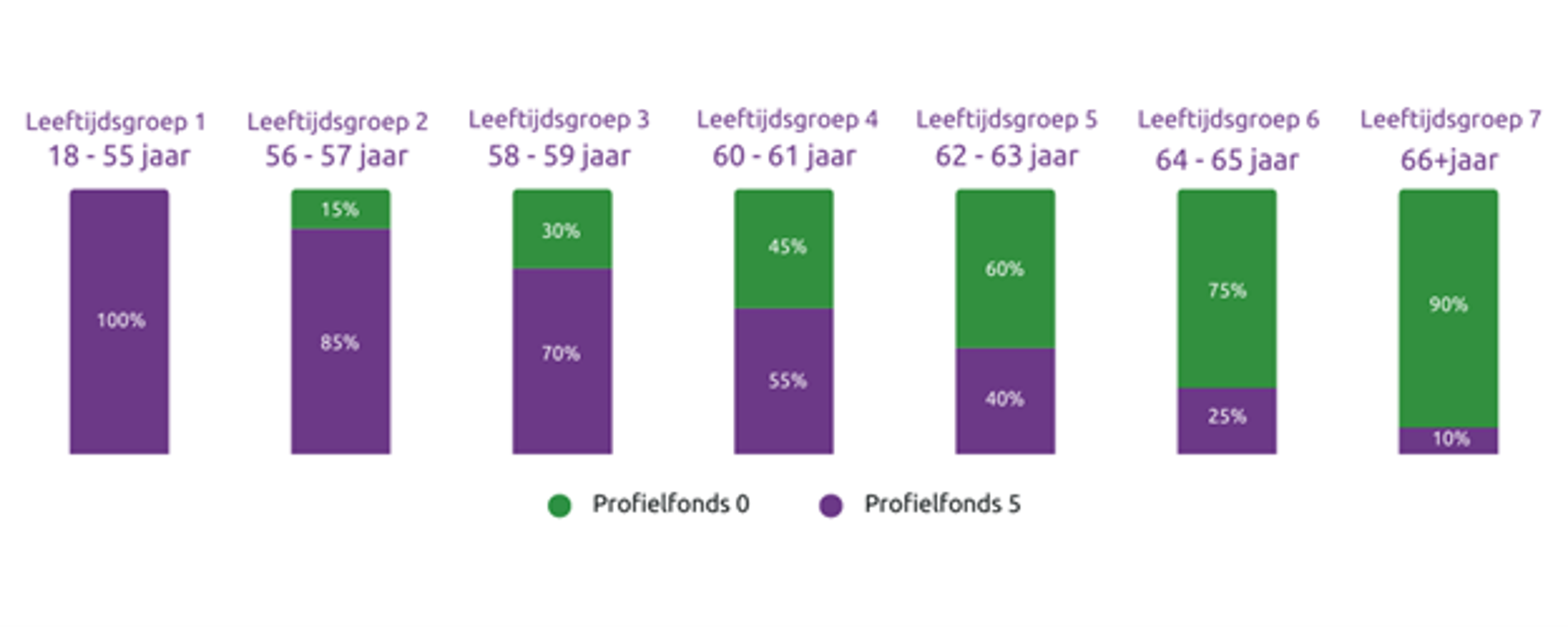 Beleggen In Leeftijdsgroepen